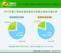 360发三季度手机安全报告 拦截272亿条垃圾短信同