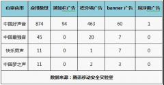 <b>好声音、快男APP遭山寨染毒 腾讯手机管家可查杀</b>